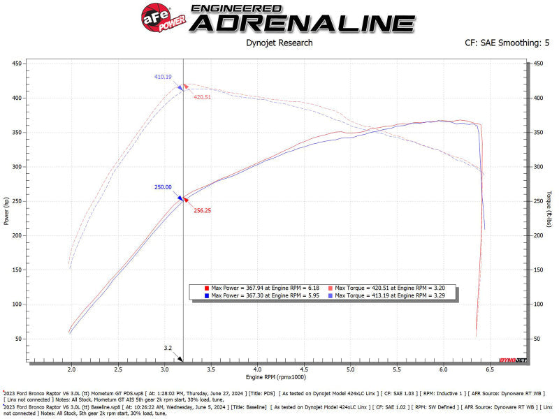 aFe 22-24 Ford Bronco Raptor Momentum GT Cold Air Intake System w/ Pro Dry S Filter