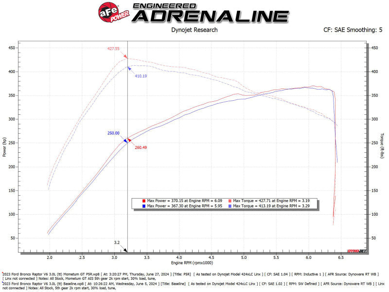 aFe 22-24 Ford Bronco Raptor Momentum GT Cold Air Intake System w/ Pro 5R Filter
